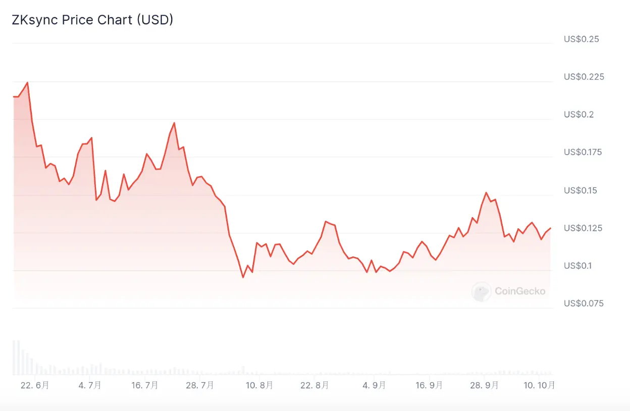 Scroll 空投分配惹争议：币安 Launchpool 配额太高如何影响 SCR 价格？